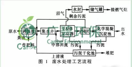 養(yǎng)豬場(chǎng)污水處理方法 養(yǎng)豬場(chǎng)廢水處理設(shè)備的應(yīng)用(圖2) 養(yǎng)豬場(chǎng)污水處理方法 養(yǎng)豬場(chǎng)廢水處理設(shè)備的應(yīng)用(圖2)