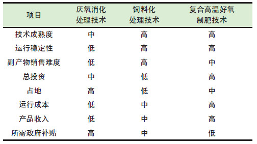 餐廚垃圾是怎么處理的？餐廚垃圾處理技術(shù)對比