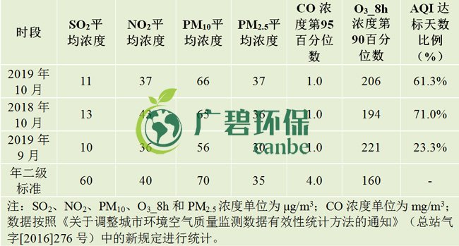 10月佛山五區(qū)32鎮(zhèn)空氣質(zhì)量排名！順德“氣質(zhì)”最好！(圖1)